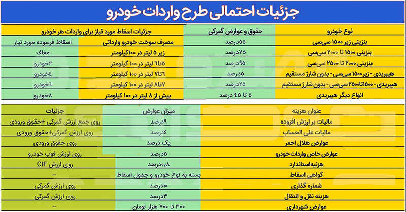 جزییات طرح واردات خودرو 1 جدول جزییات طرح واردات خودرو